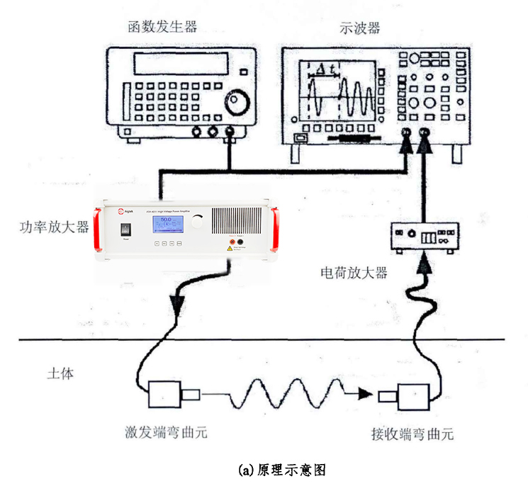 功率放大器在砂土形狀特征與剪切模量關系研究中的應用