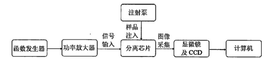 功率放大器在介電泳微藻分離芯片研究中的應用