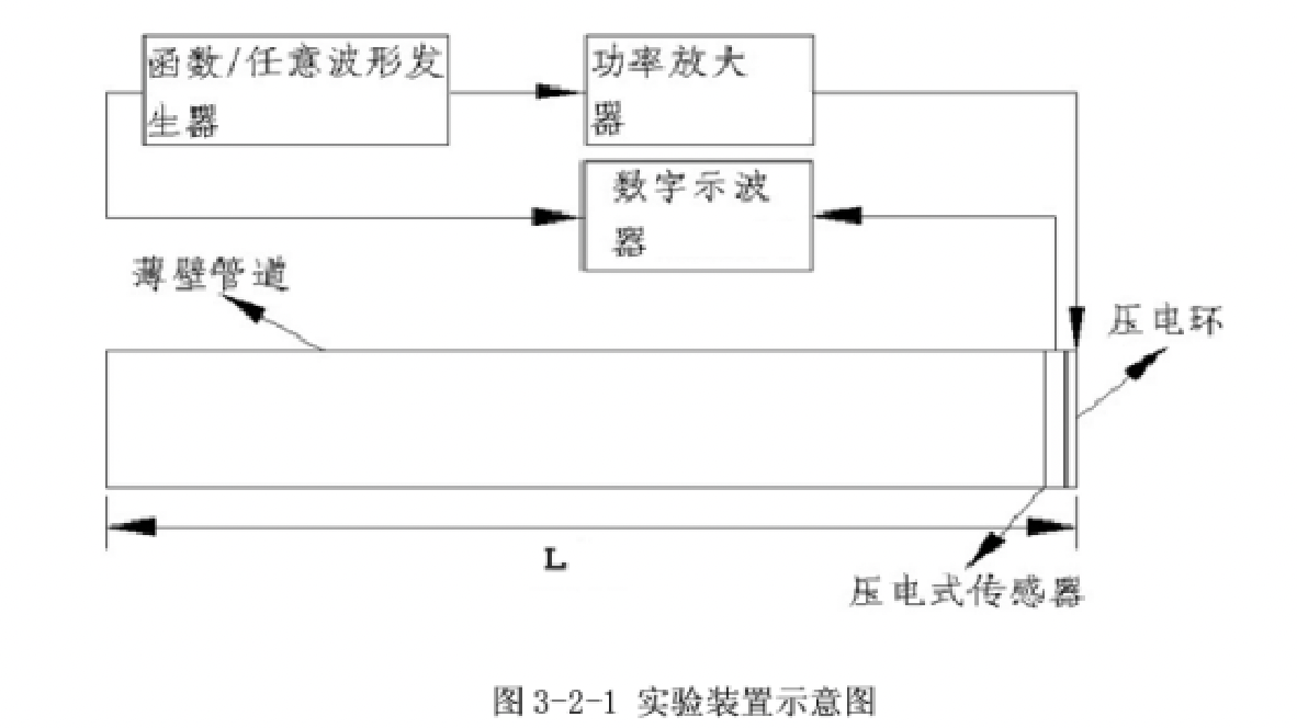 射頻功率放大器在超聲導波技術管道損傷檢測研究中的應用