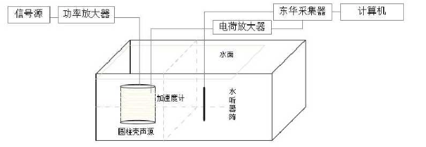圓柱殼結構聲源實驗測量系統