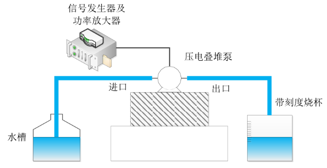 功率放大器在壓電疊堆泵實驗中的應用