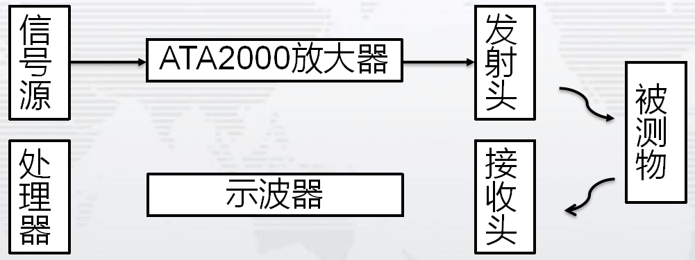 功率放大器在超聲波傳感器檢測中的應用