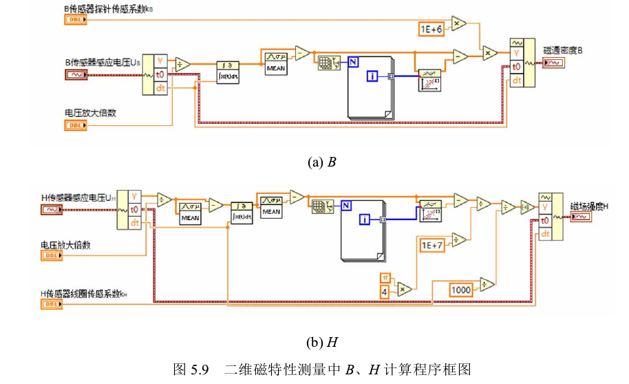二維磁特性測(cè)量中B、H計(jì)算程序框圖