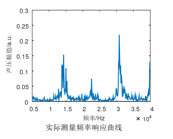 功率放大器實際的頻率響應(yīng)曲線
