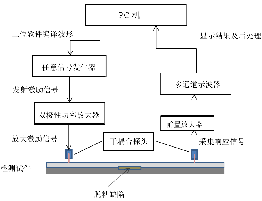 功率放大器在lamb波時(shí)間反轉(zhuǎn)法的脫粘缺陷成像研究中的應(yīng)用