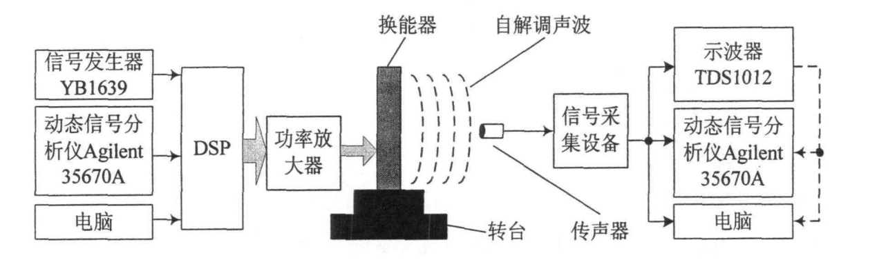功率放大器在聲頻定向系統(tǒng)自解調(diào)信號(hào)測(cè)試中的應(yīng)用