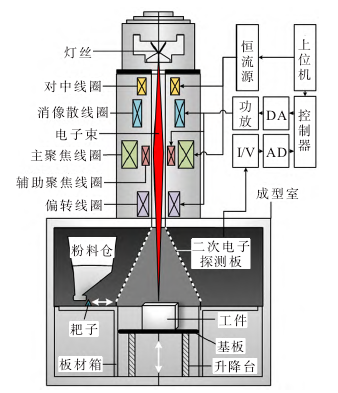 高壓放大器在電子束增材制造聚焦消像散控制技術研究的應用