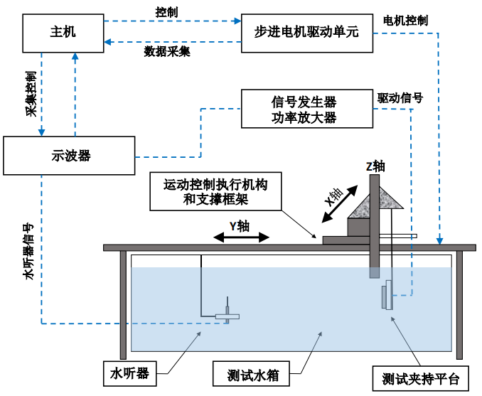 【功率放大器應(yīng)用分享】壓電超聲換能器的測試