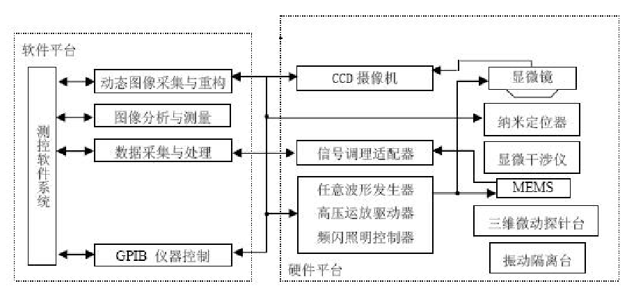 功率放大器MEMS離面運動測試系統功能框圖.png