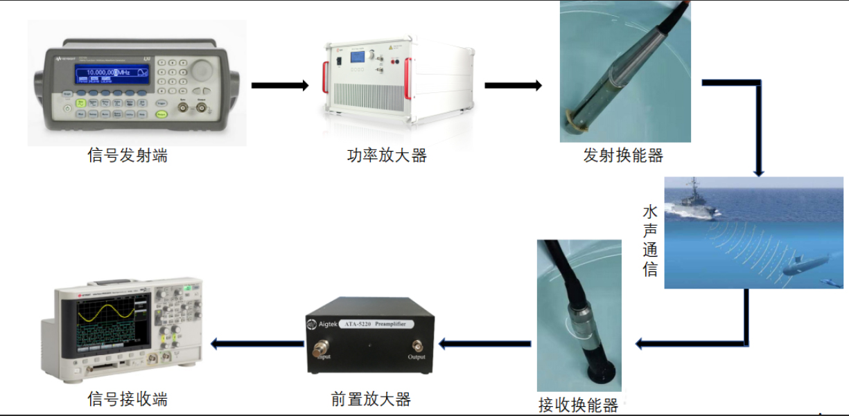 水下通信系統中功率放大器的驅動