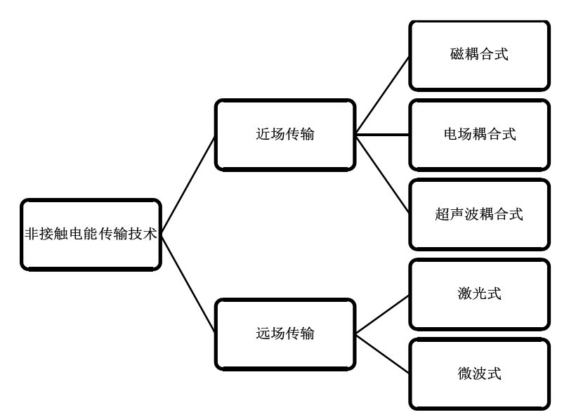功率放大器應(yīng)用非接觸電能傳輸技術(shù)分類.png