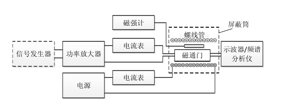 功率放大器基于鐵芯微型磁通門的測(cè)試分析研究