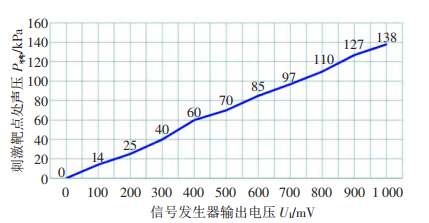 激勵電壓-刺激靶點處聲壓曲線