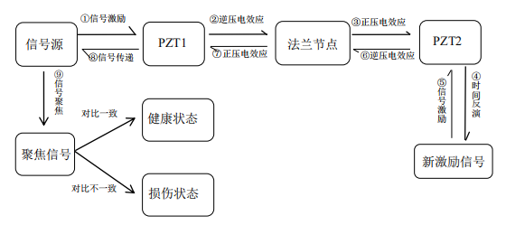 基于時(shí)間反演技術(shù)的鋼塔筒法蘭節(jié)點(diǎn)螺栓松動(dòng)監(jiān)測流程圖