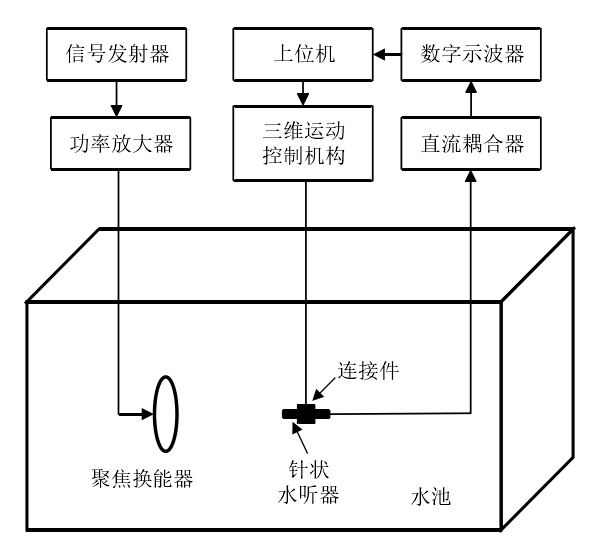 聲場掃描掃描系統示意圖.png