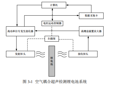 射頻功率放大器在空氣耦合超聲檢測系統中的應用