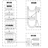 寬帶放大器在陣列渦流檢測技術(shù)研究中的應用